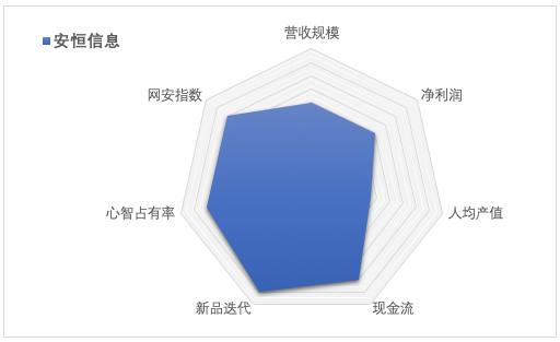 安恒信息2020财报解读 营收突破13亿元，强劲增长背后的财务韧性